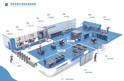 【戈子科技】智慧食堂解决方案:高校篇